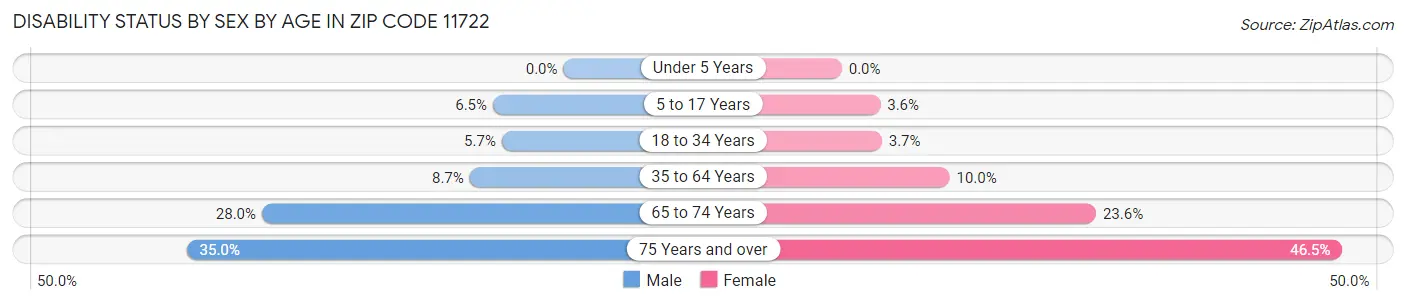 Disability Status by Sex by Age in Zip Code 11722