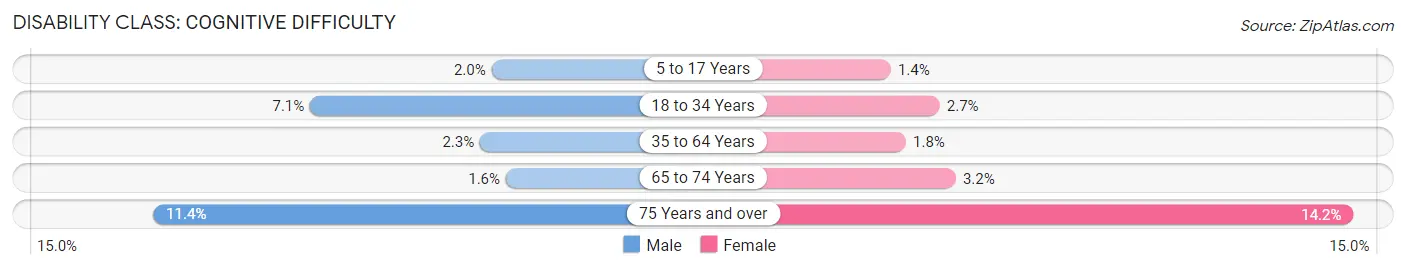 Disability in Zip Code 11746: <span>Cognitive Difficulty</span>