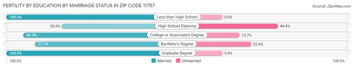 Female Fertility by Education by Marriage Status in Zip Code 11757