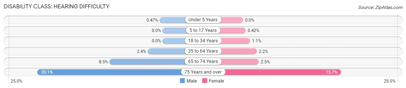 Disability in Zip Code 11757: <span>Hearing Difficulty</span>