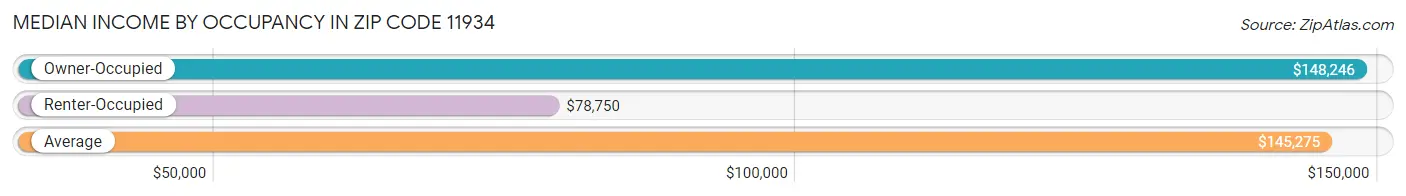 Median Income by Occupancy in Zip Code 11934