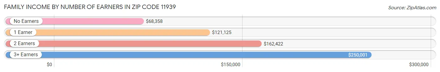 Family Income by Number of Earners in Zip Code 11939