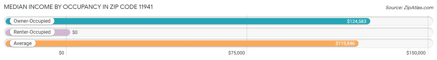Median Income by Occupancy in Zip Code 11941