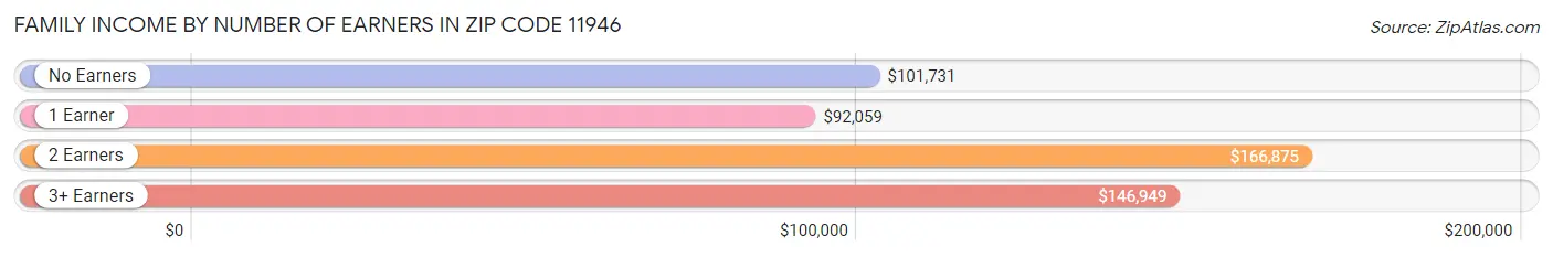Family Income by Number of Earners in Zip Code 11946