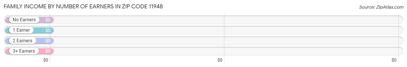 Family Income by Number of Earners in Zip Code 11948