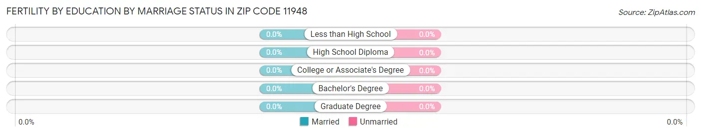 Female Fertility by Education by Marriage Status in Zip Code 11948