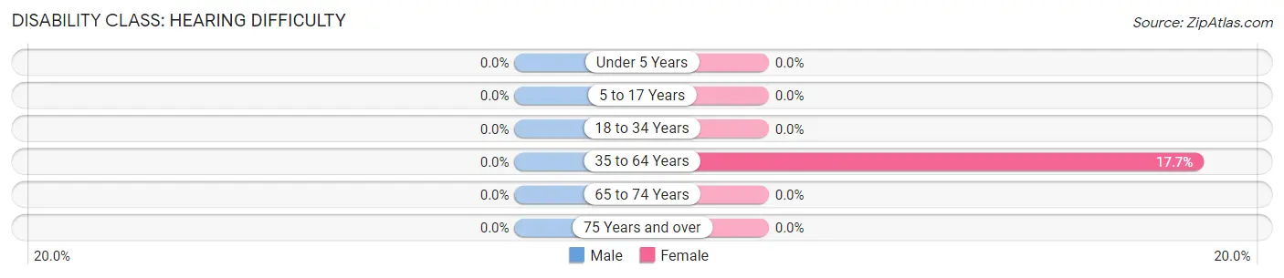 Disability in Zip Code 11948: <span>Hearing Difficulty</span>