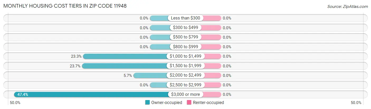 Monthly Housing Cost Tiers in Zip Code 11948