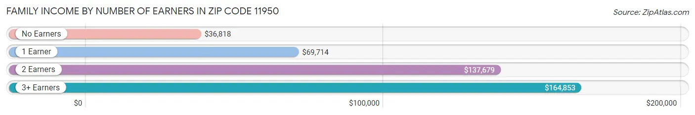 Family Income by Number of Earners in Zip Code 11950