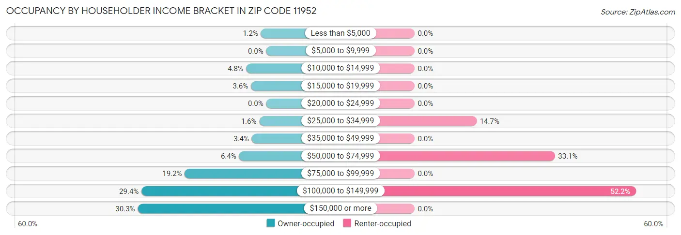 Occupancy by Householder Income Bracket in Zip Code 11952