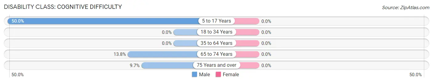 Disability in Zip Code 11956: <span>Cognitive Difficulty</span>