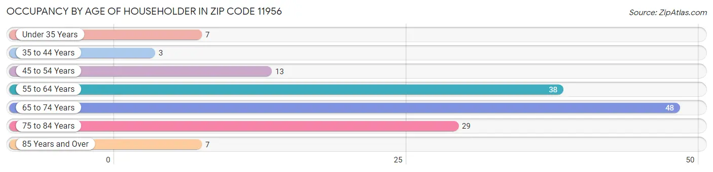 Occupancy by Age of Householder in Zip Code 11956