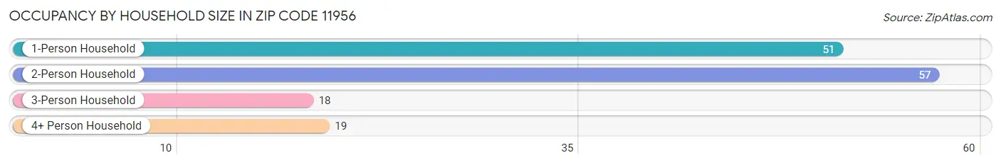 Occupancy by Household Size in Zip Code 11956