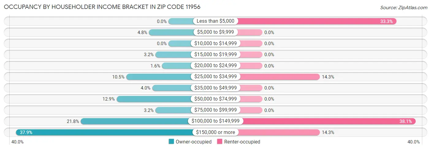 Occupancy by Householder Income Bracket in Zip Code 11956