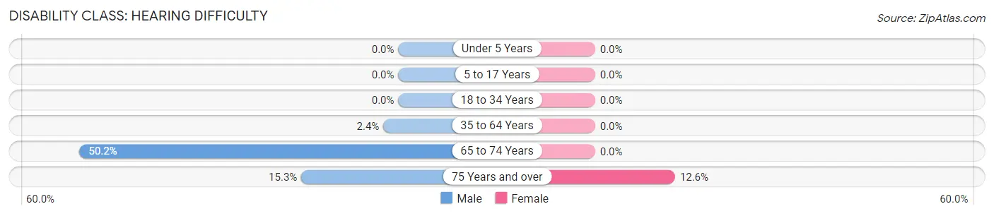 Disability in Zip Code 11957: <span>Hearing Difficulty</span>