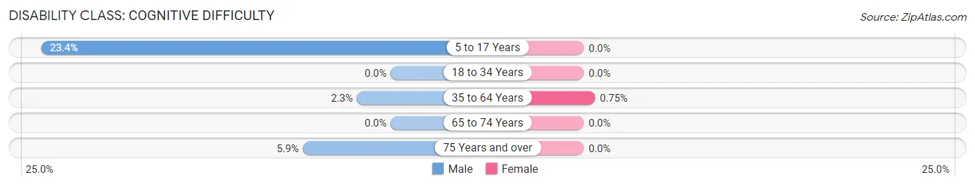 Disability in Zip Code 11959: <span>Cognitive Difficulty</span>