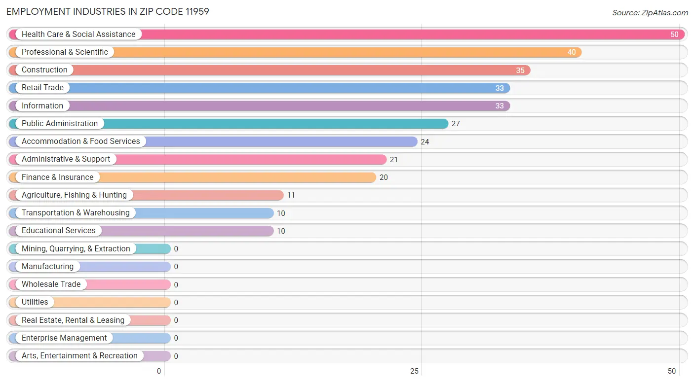 Employment Industries in Zip Code 11959