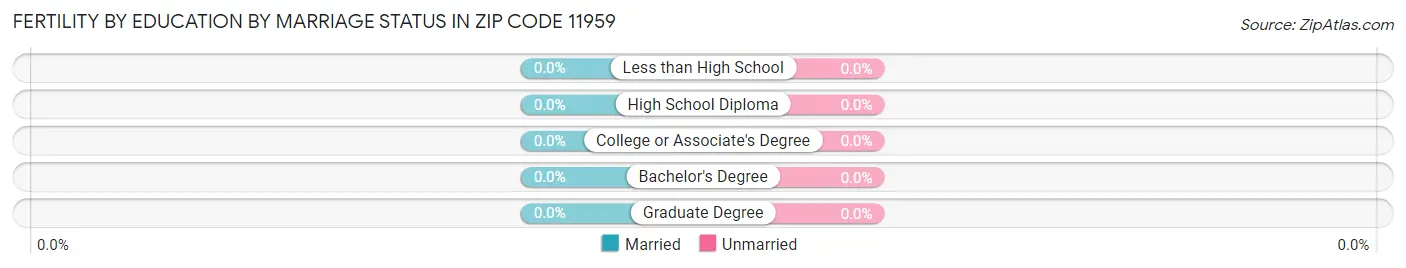 Female Fertility by Education by Marriage Status in Zip Code 11959