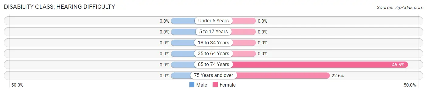 Disability in Zip Code 11959: <span>Hearing Difficulty</span>