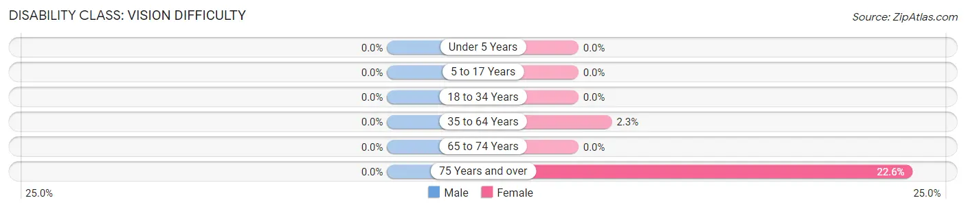 Disability in Zip Code 11959: <span>Vision Difficulty</span>