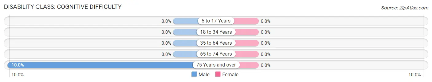 Disability in Zip Code 11962: <span>Cognitive Difficulty</span>