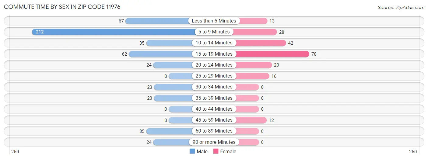 Commute Time by Sex in Zip Code 11976