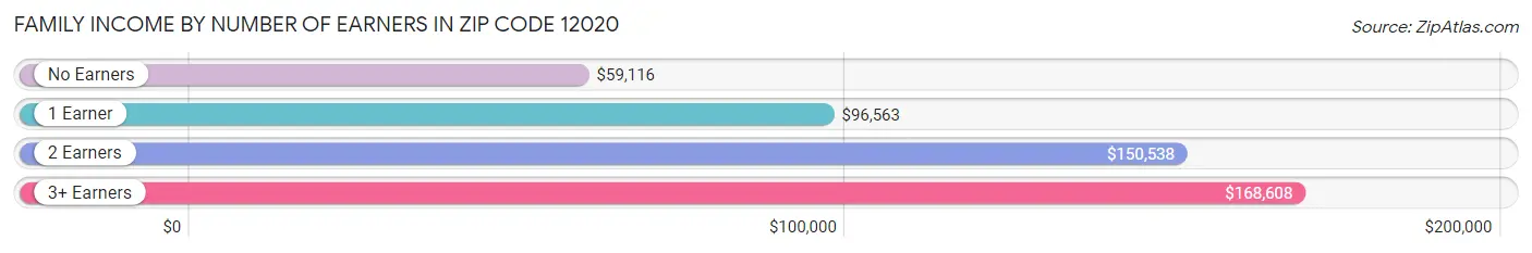 Family Income by Number of Earners in Zip Code 12020