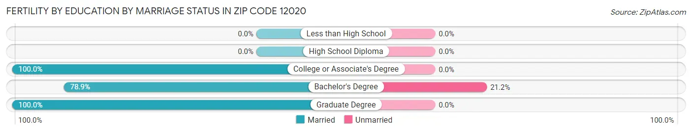 Female Fertility by Education by Marriage Status in Zip Code 12020