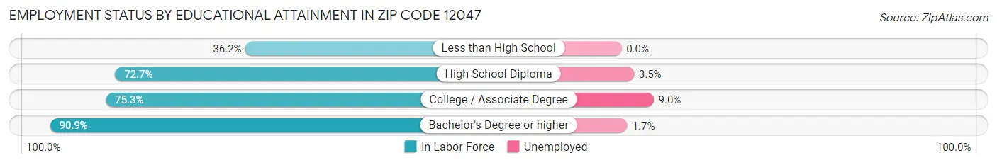 Employment Status by Educational Attainment in Zip Code 12047