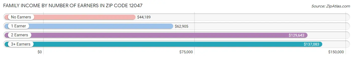 Family Income by Number of Earners in Zip Code 12047