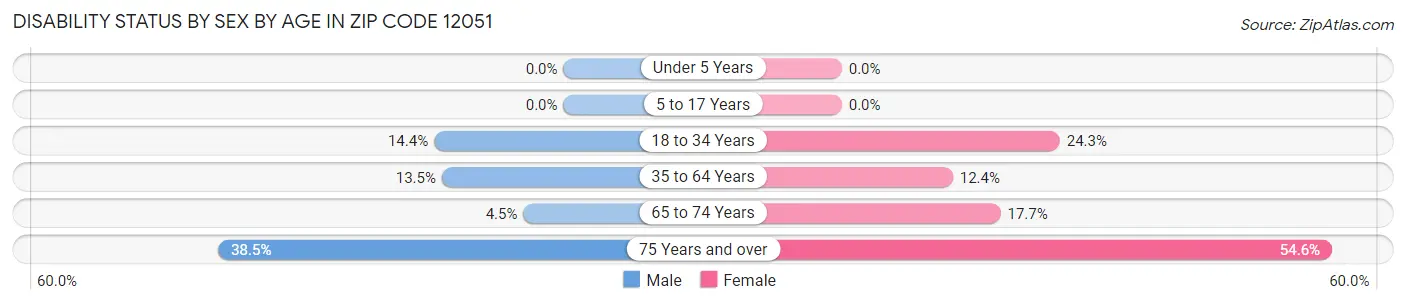 Disability Status by Sex by Age in Zip Code 12051