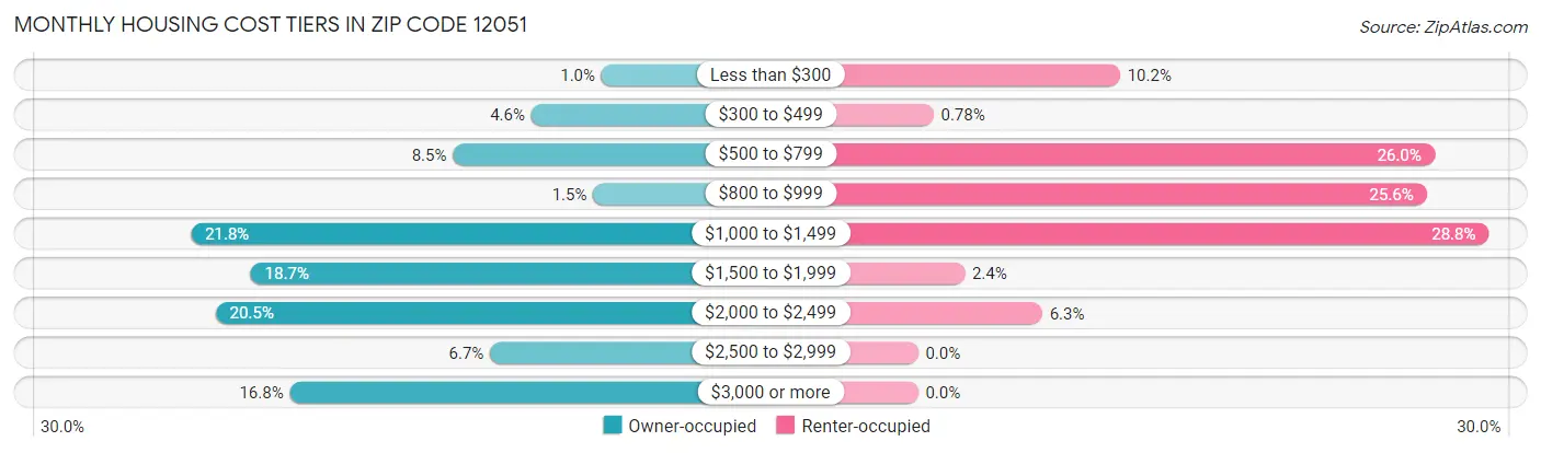 Monthly Housing Cost Tiers in Zip Code 12051