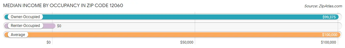 Median Income by Occupancy in Zip Code 12060
