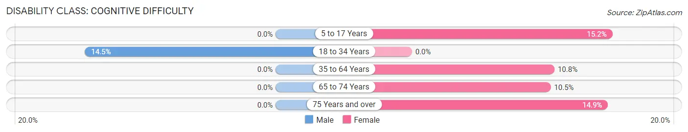 Disability in Zip Code 12075: <span>Cognitive Difficulty</span>