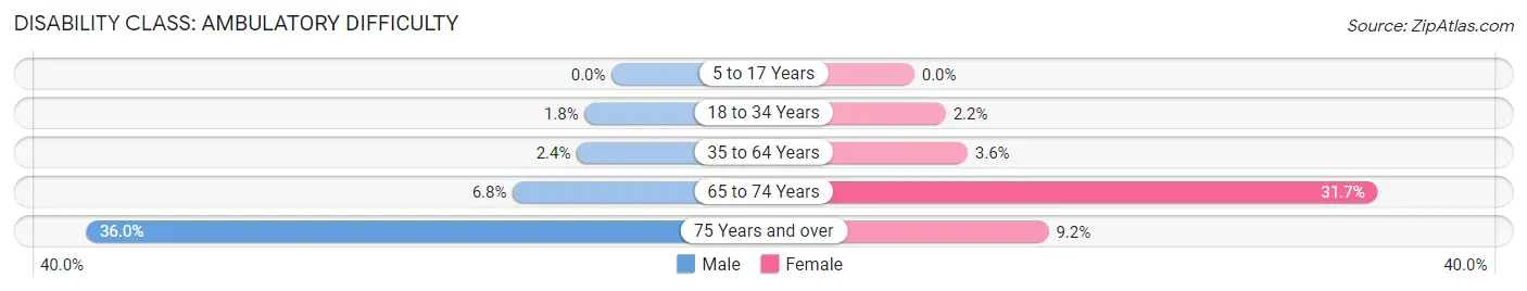 Disability in Zip Code 12084: <span>Ambulatory Difficulty</span>