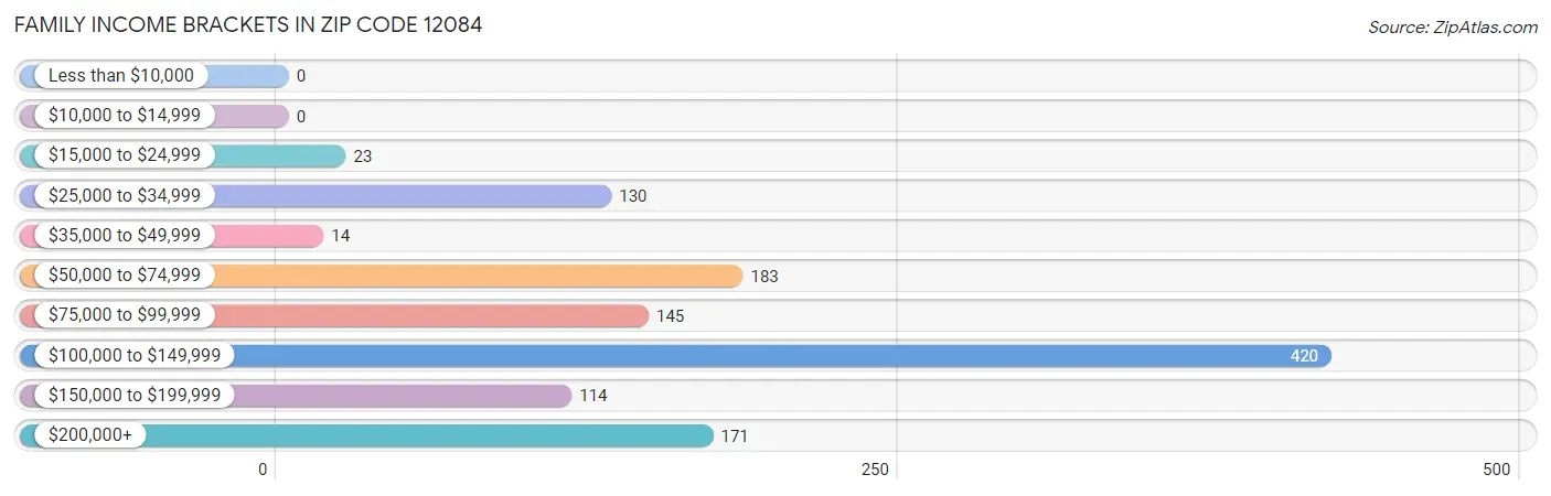 Family Income Brackets in Zip Code 12084