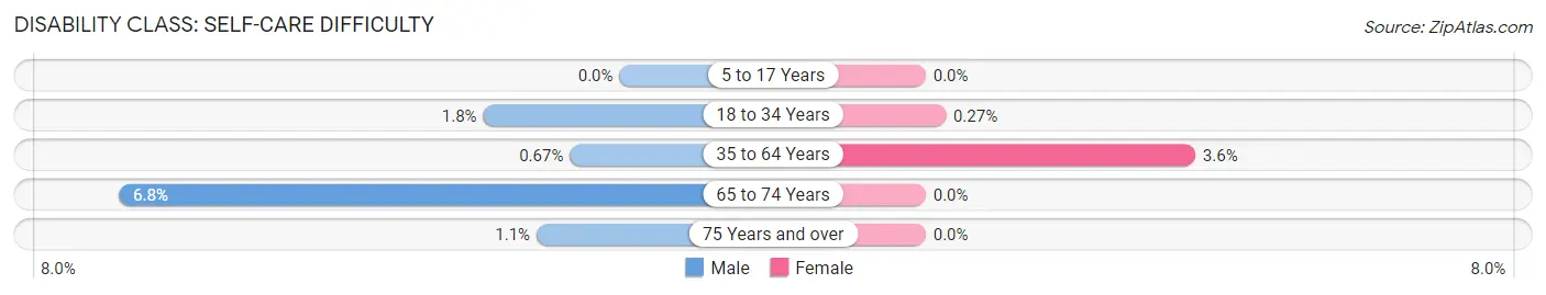 Disability in Zip Code 12084: <span>Self-Care Difficulty</span>