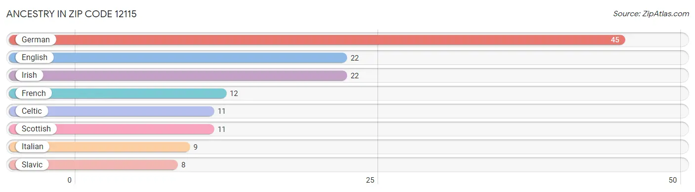 Ancestry in Zip Code 12115