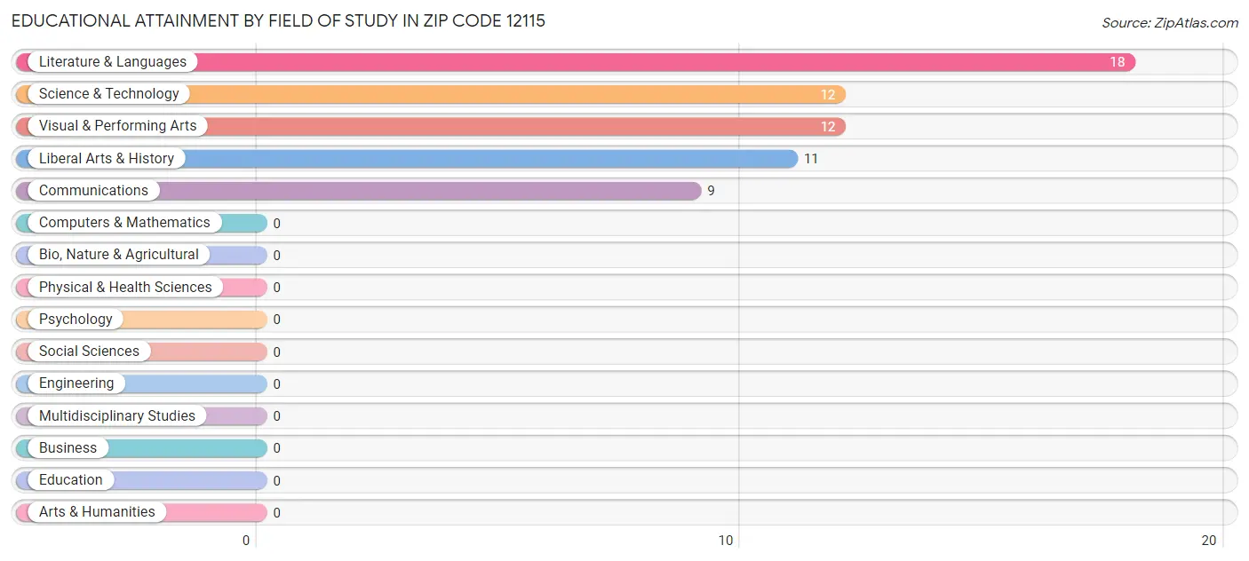 Educational Attainment by Field of Study in Zip Code 12115