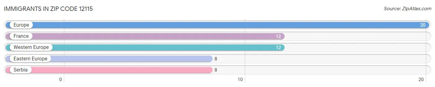 Immigrants in Zip Code 12115