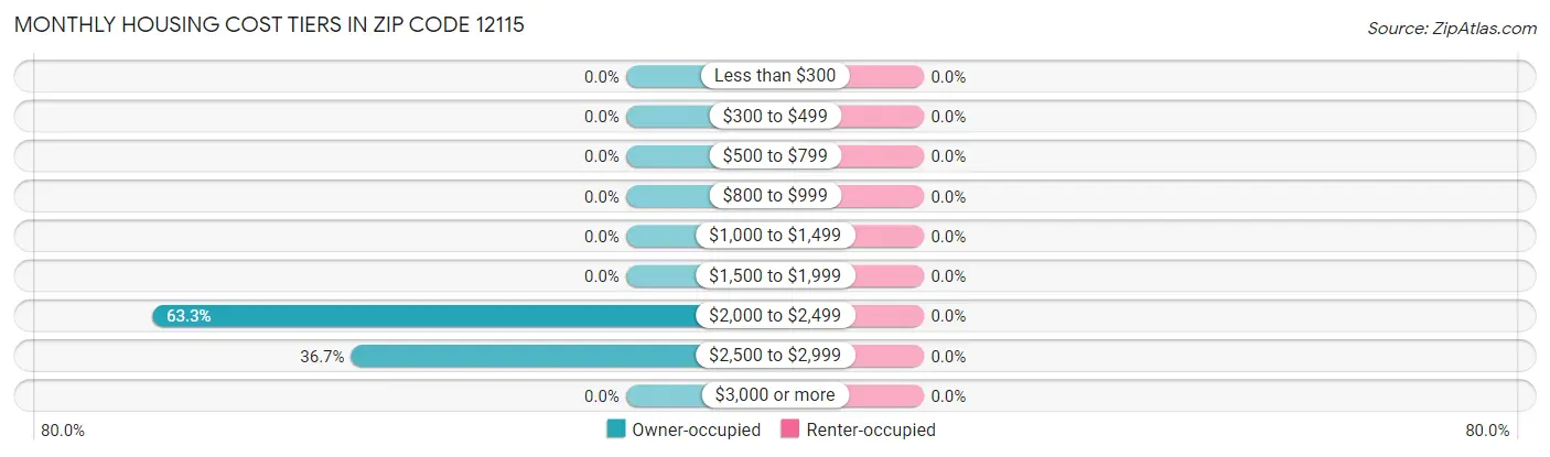 Monthly Housing Cost Tiers in Zip Code 12115