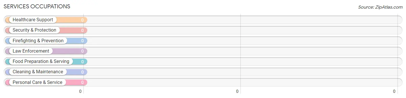 Services Occupations in Zip Code 12115