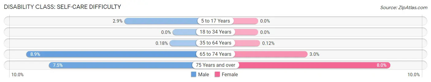 Disability in Zip Code 12159: <span>Self-Care Difficulty</span>