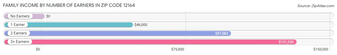 Family Income by Number of Earners in Zip Code 12164