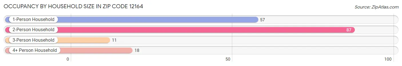 Occupancy by Household Size in Zip Code 12164