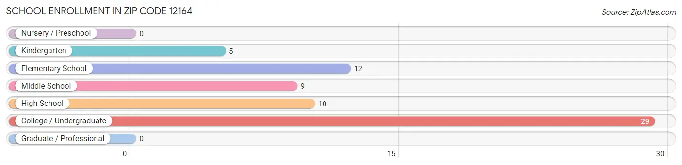 School Enrollment in Zip Code 12164