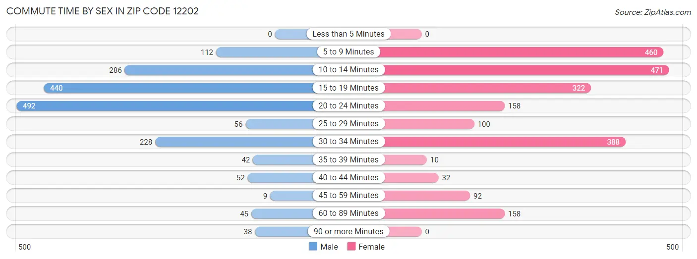 Commute Time by Sex in Zip Code 12202