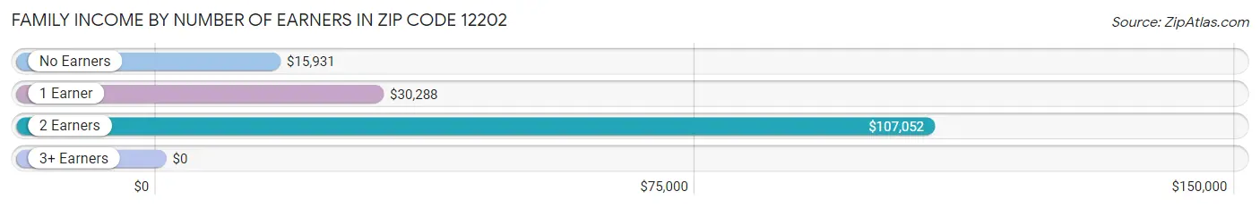 Family Income by Number of Earners in Zip Code 12202