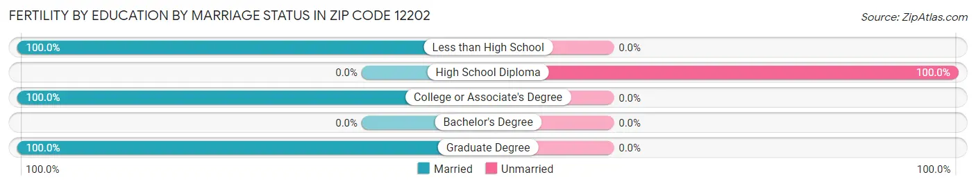 Female Fertility by Education by Marriage Status in Zip Code 12202