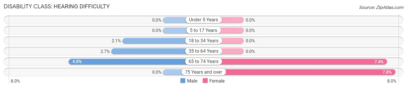 Disability in Zip Code 12202: <span>Hearing Difficulty</span>